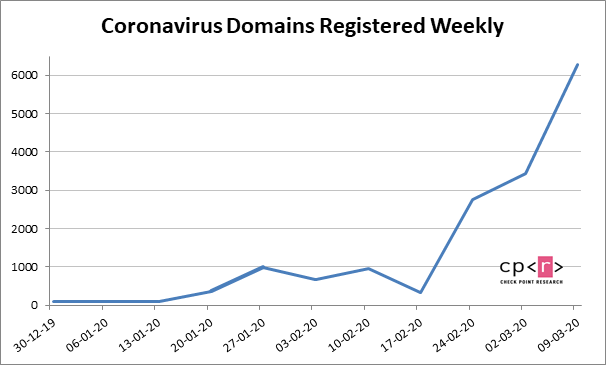 Coronavirus, purchase of domain names up sharply
