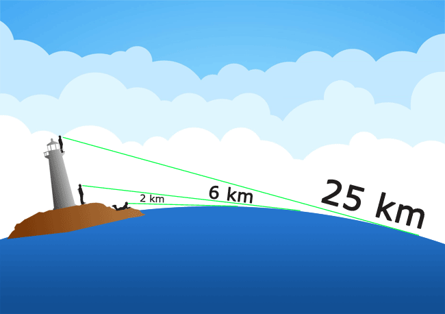 Horizon distance calculator